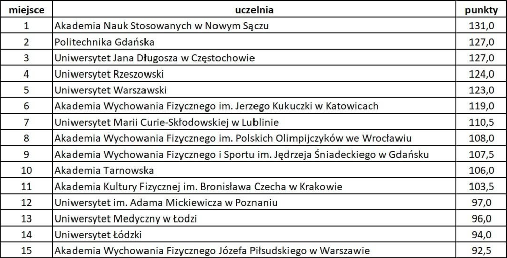 Sukces studentów sądeckiej uczelni w Akademickich Mistrzostwach Polski. Wrócili z dwoma srebrnymi medalami [ZDJĘCIA]
